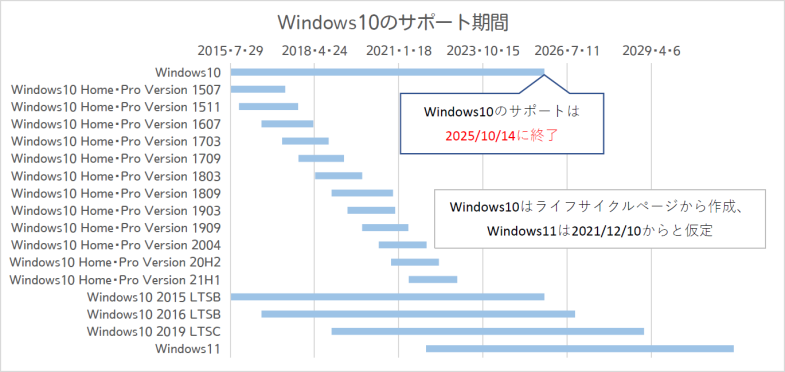 Windowsのサポート期間(2021年7月時点)